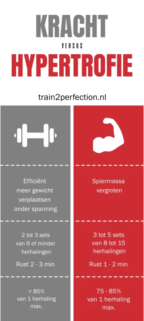 Hypertrofie versus krachttraining